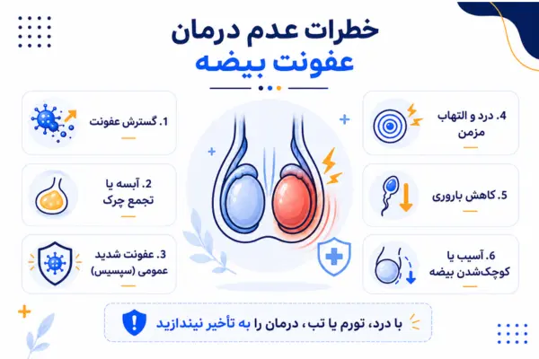عوامل خطر عدم درمان عفونت بیضه