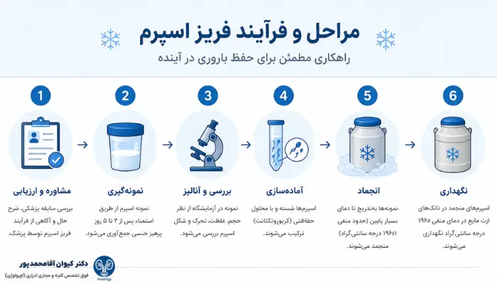 مراحل و فرآیند فریز اسپرم
