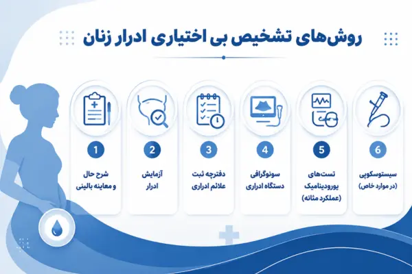 روشهای تشخیص بی اختیاری ادرار زنان